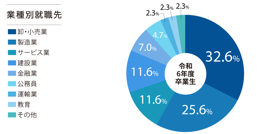 業種別就職先