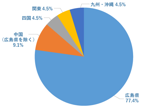 こども学科