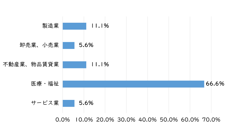 福祉学科wfs-industry.jpg