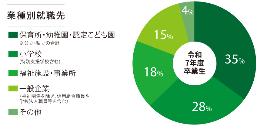 業種別就職先円グラフ