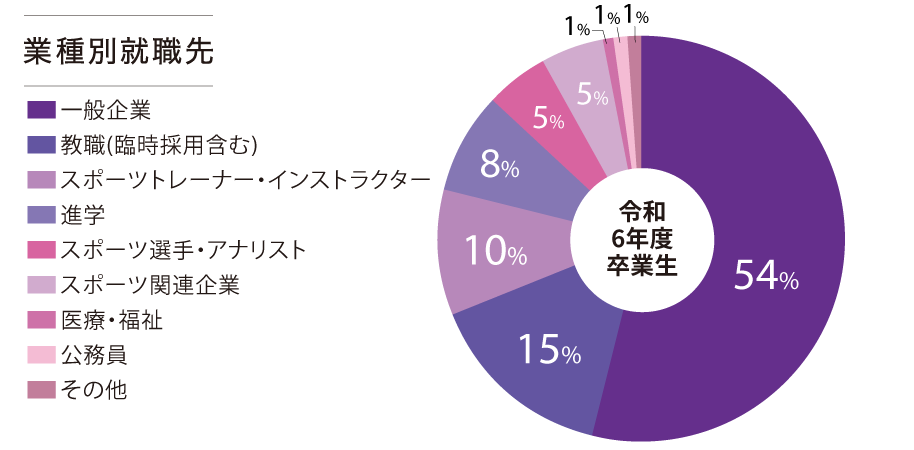 業種別就職先