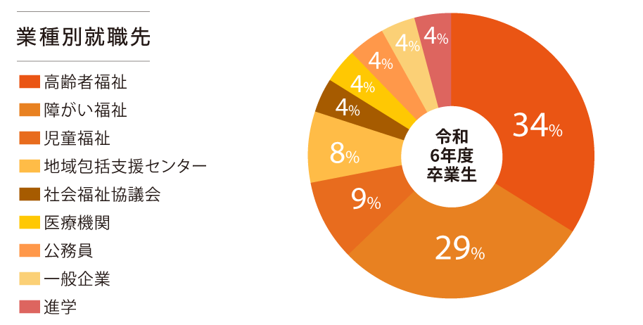 業種別就職先