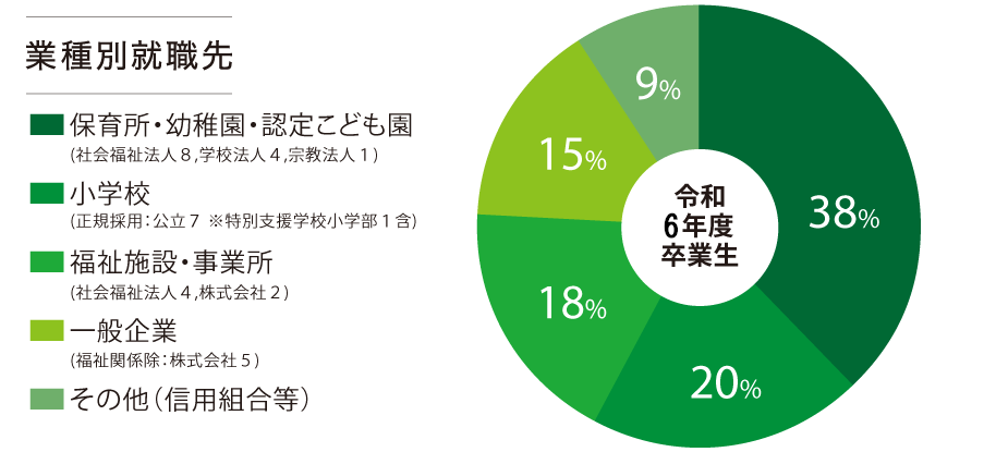 業種別就職先円グラフ